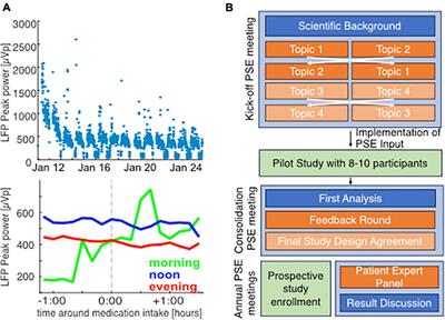 Improving naturalistic neuroscience with patient engagement strategies